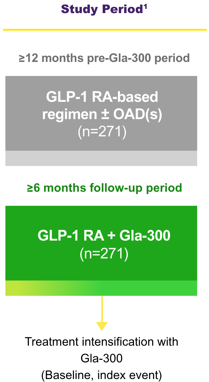 DELIVER G study design demonstrating patients receiving GLP-1 RA therapy that were intensified by adding Gla-300