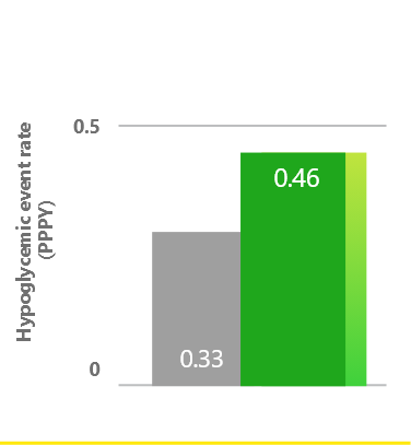 Graph showing study data of overall hypoglycemia event rate