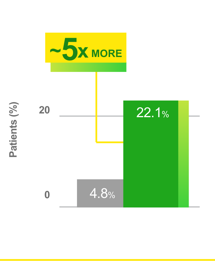 Graph showing study data of patients who achieved A1C goals 5X more than baseline results