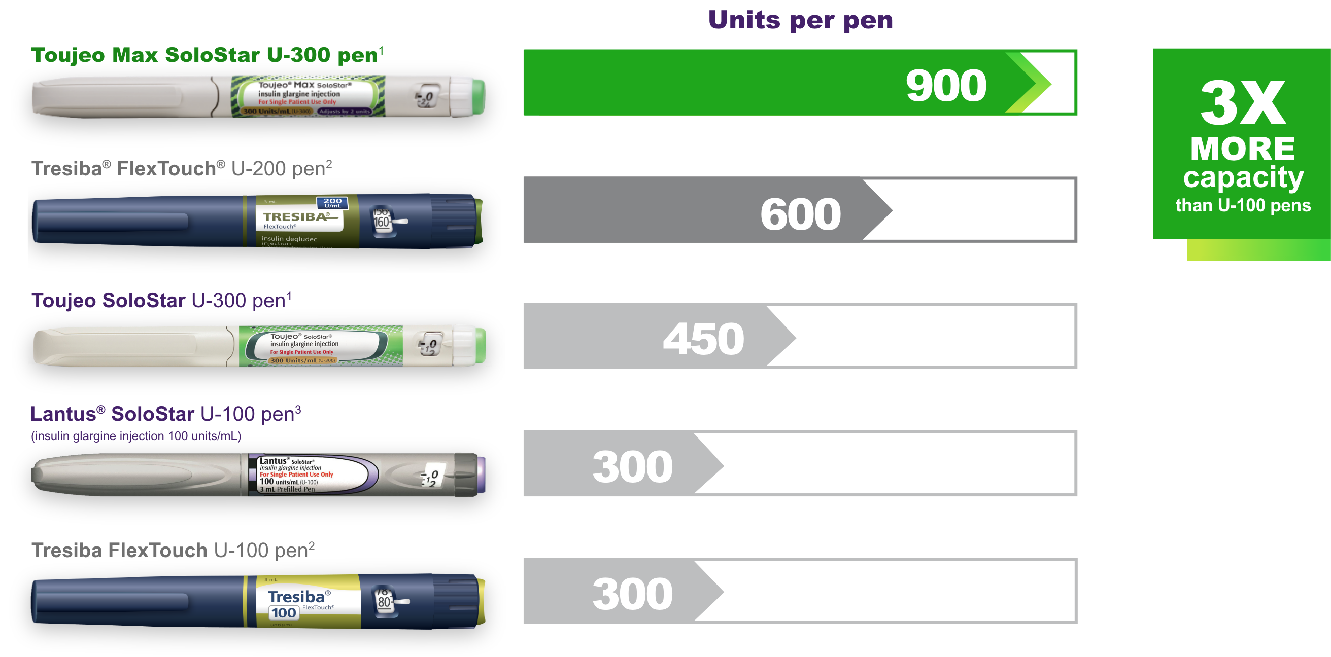 Toujeo Max SoloStar SoloStar Pen Toujeo insulin 40 OFF