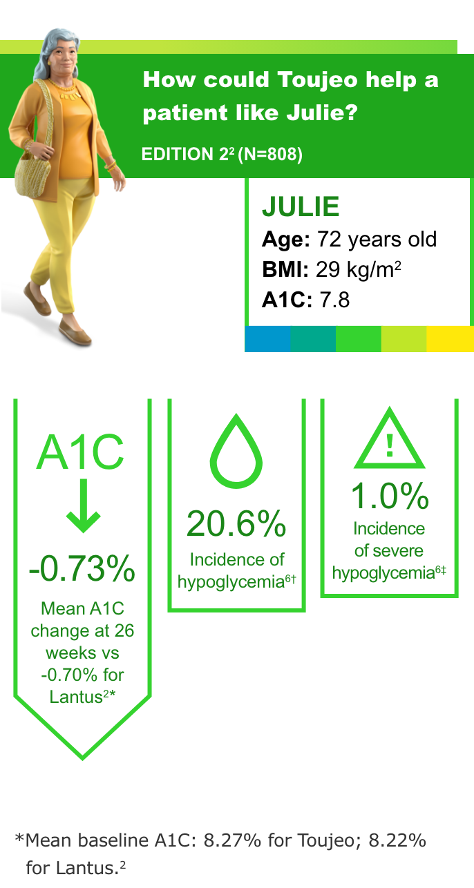 Avatar Image of female patient, Julie and various insights from clinical trials such as A1C reduction and other safety profile data