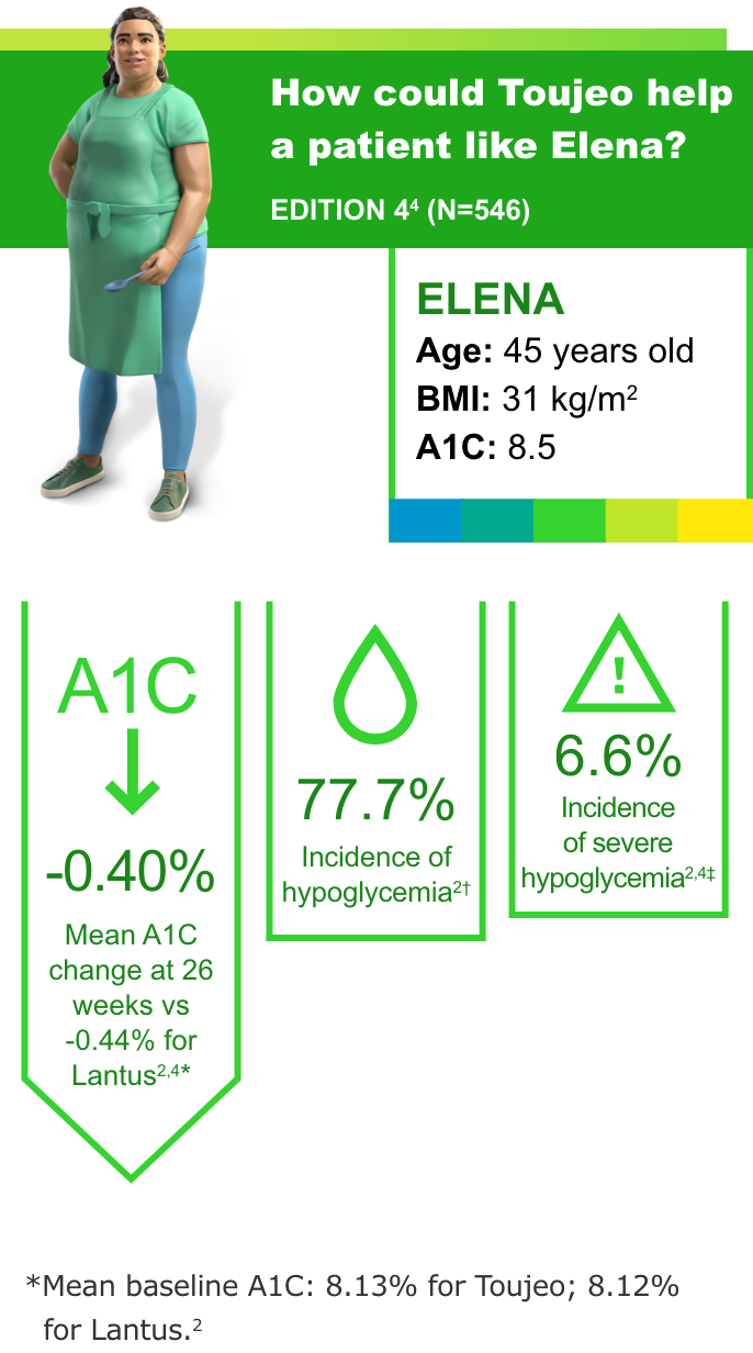 Avatar Image of female patient, Elena and various insights from clinical trials such as A1C reduction and other safety profile data