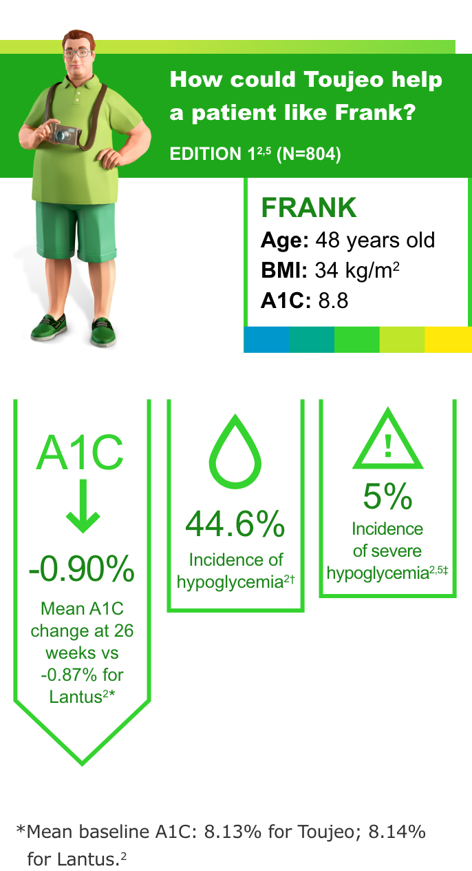 Avatar Image of male patient, Frank and various insights from clinical trials such as A1C reduction and other safety profile data