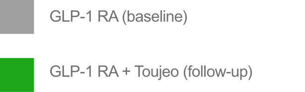 Grey rectangular box for GLP-1 RA (Baseline) and green rectangular box for GLP-1 RA + Toujeo (Follow-up)