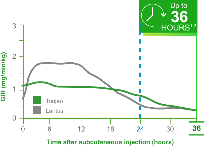 A PK/PD Study graph representing Toujeo Glucose Infusion Rate over 36 hours